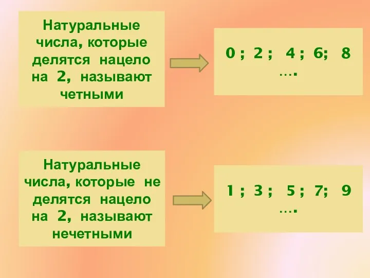 Натуральные числа, которые делятся нацело на 2, называют четными 0