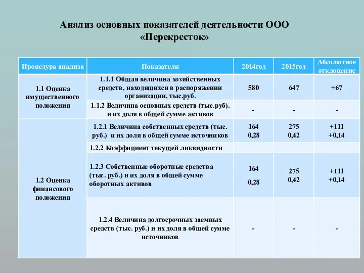 Анализ основных показателей деятельности ООО «Перекресток»