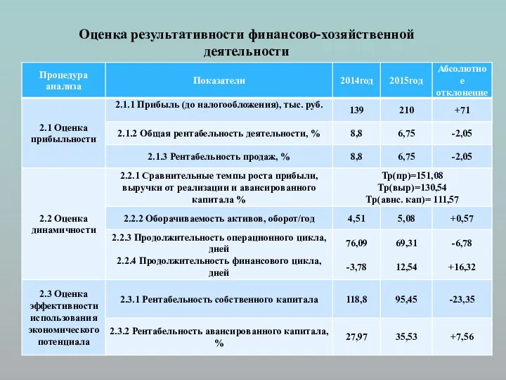 Оценка результативности финансово-хозяйственной деятельности