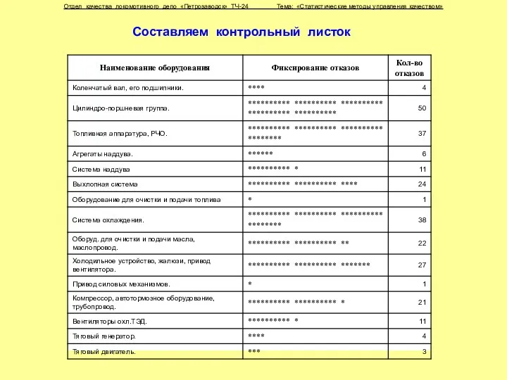 Составляем контрольный листок Отдел качества локомотивного депо «Петрозаводск» ТЧ-24 Тема: «Статистические методы управления качеством»
