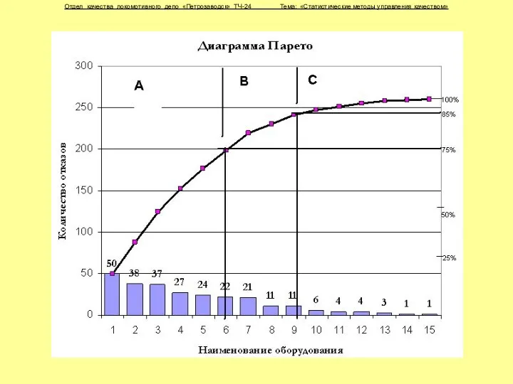 Отдел качества локомотивного депо «Петрозаводск» ТЧ-24 Тема: «Статистические методы управления качеством»
