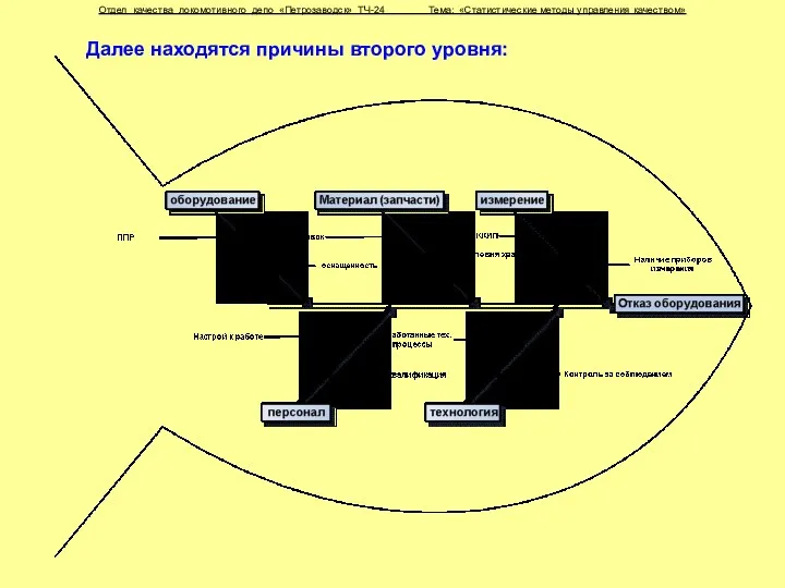 Далее находятся причины второго уровня: Отдел качества локомотивного депо «Петрозаводск» ТЧ-24 Тема: «Статистические методы управления качеством»