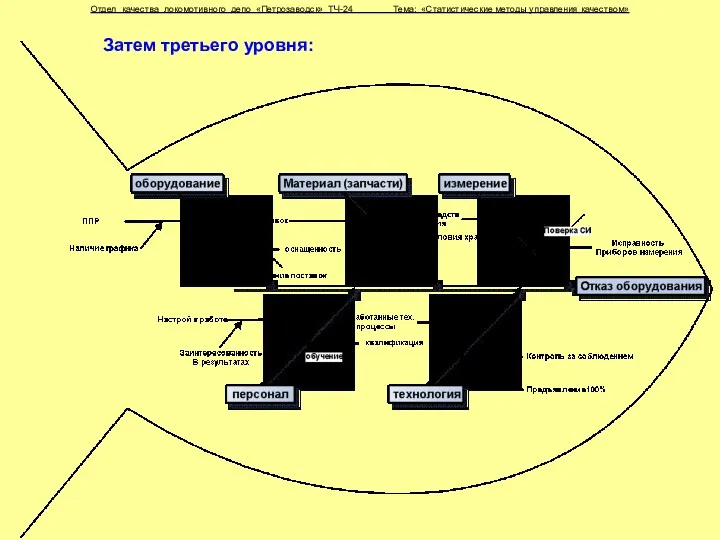 Затем третьего уровня: Отдел качества локомотивного депо «Петрозаводск» ТЧ-24 Тема: «Статистические методы управления качеством»