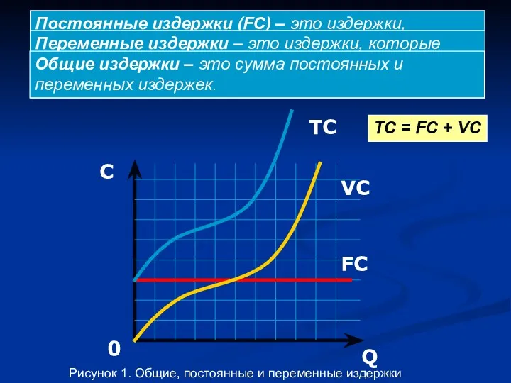 Q C 0 FC VC TC TC = FC +