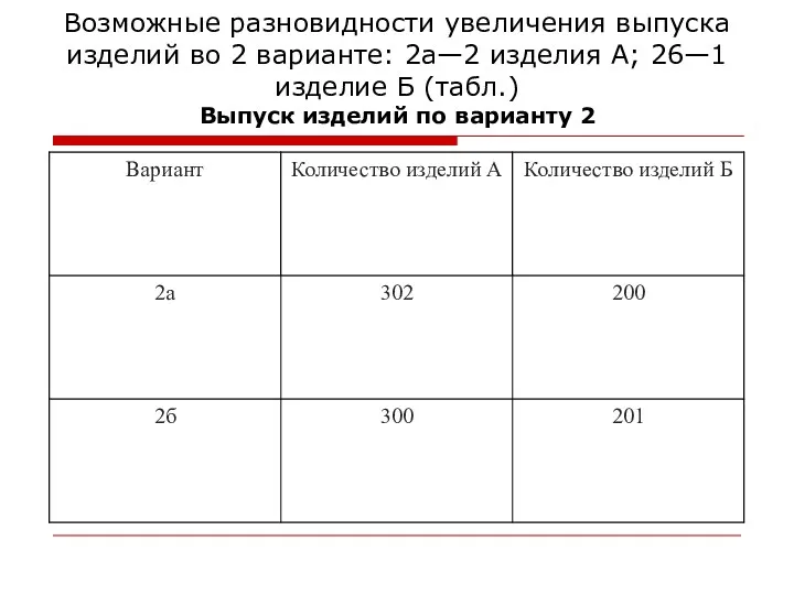 Возможные разновидности увеличения выпуска изделий во 2 варианте: 2а—2 изделия