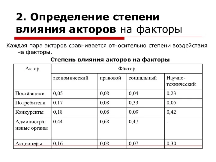 2. Определение степени влияния акторов на факторы Каждая пара акторов