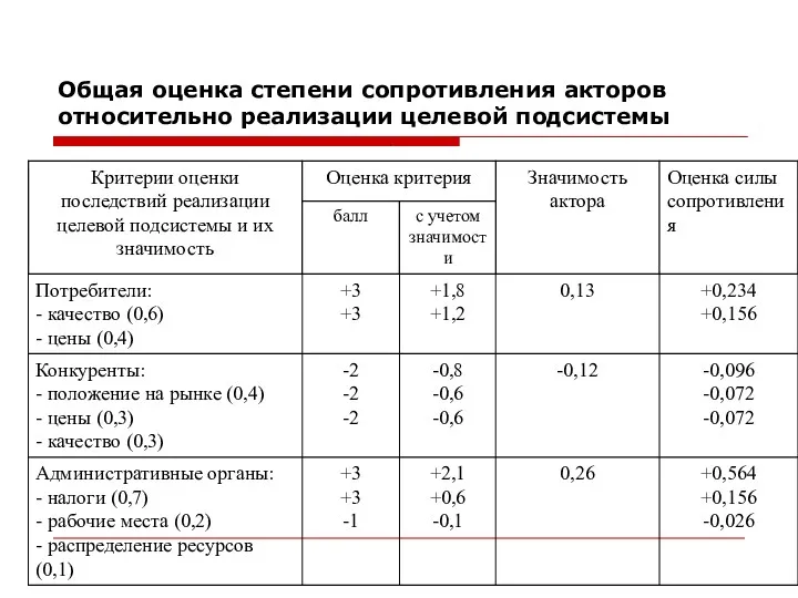 Общая оценка степени сопротивления акторов относительно реализации целевой подсистемы