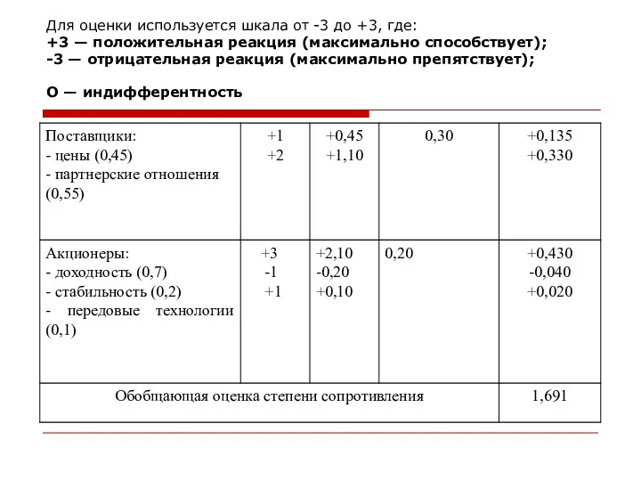 Для оценки используется шкала от -3 до +3, где: +3