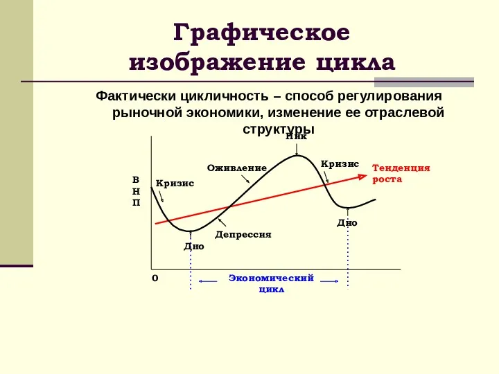 Графическое изображение цикла Фактически цикличность – способ регулирования рыночной экономики,