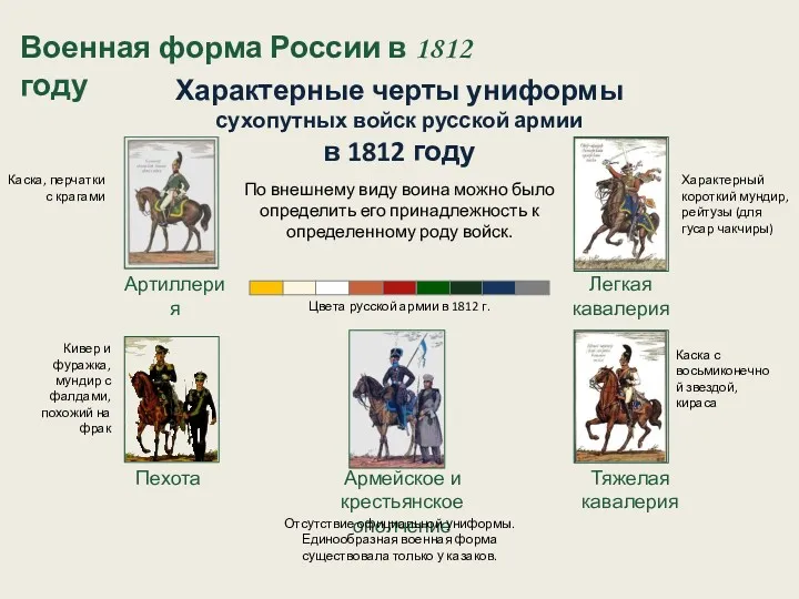 Военная форма России в 1812 году Характерные черты униформы сухопутных