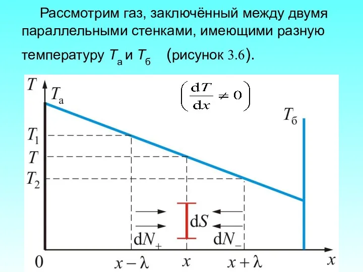 Рассмотрим газ, заключённый между двумя параллельными стенками, имеющими разную температуру Та и Тб (рисунок 3.6).