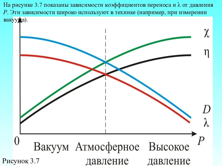 Рисунок 3.7 На рисунке 3.7 показаны зависимости коэффициентов переноса и