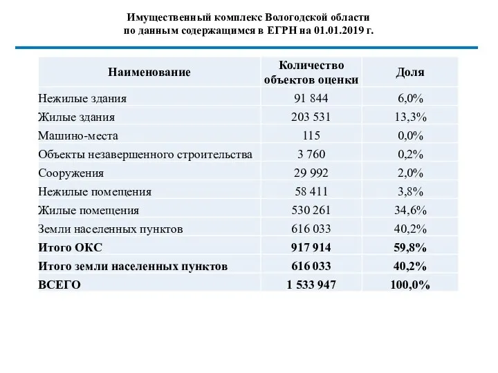 Имущественный комплекс Вологодской области по данным содержащимся в ЕГРН на