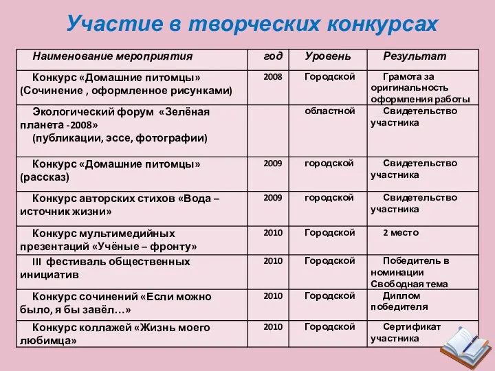 Участие в творческих конкурсах