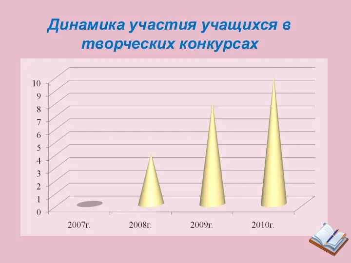 Динамика участия учащихся в творческих конкурсах