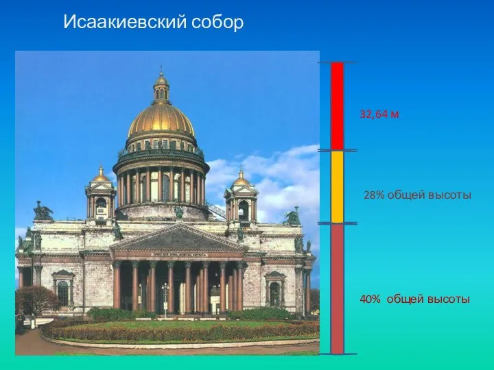 Исаакиевский собор 40% общей высоты 28% общей высоты 32,64 м