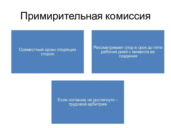 Примирительная комиссия Совместный орган спорящих сторон Рассматривает спор в срок