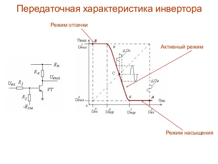 Передаточная характеристика инвертора Режим отсечки Активный режим Режим насыщения