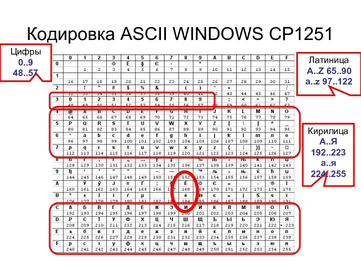 Кодировка ASCII WINDOWS CP1251 Латиница A..Z 65..90 a..z 97..122 Кирилица