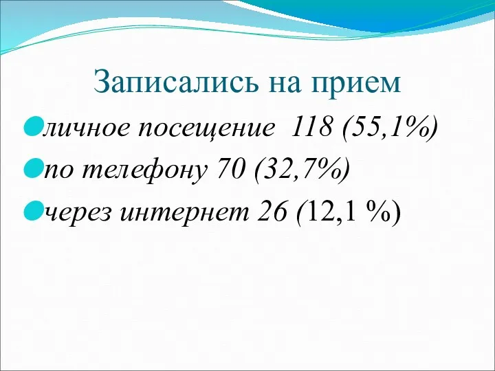 Записались на прием личное посещение 118 (55,1%) по телефону 70 (32,7%) через интернет 26 (12,1 %)