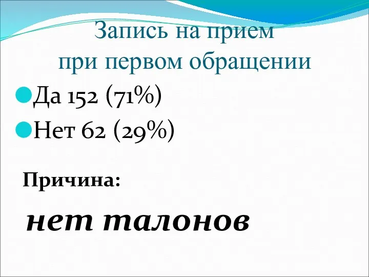 Запись на прием при первом обращении Да 152 (71%) Нет 62 (29%) Причина: нет талонов