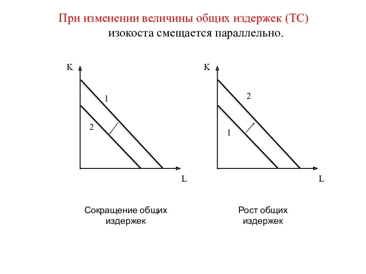 При изменении величины общих издержек (TC) изокоста смещается параллельно. Сокращение общих издержек Рост общих издержек