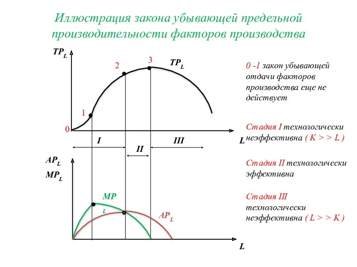 Иллюстрация закона убывающей предельной производительности факторов производства