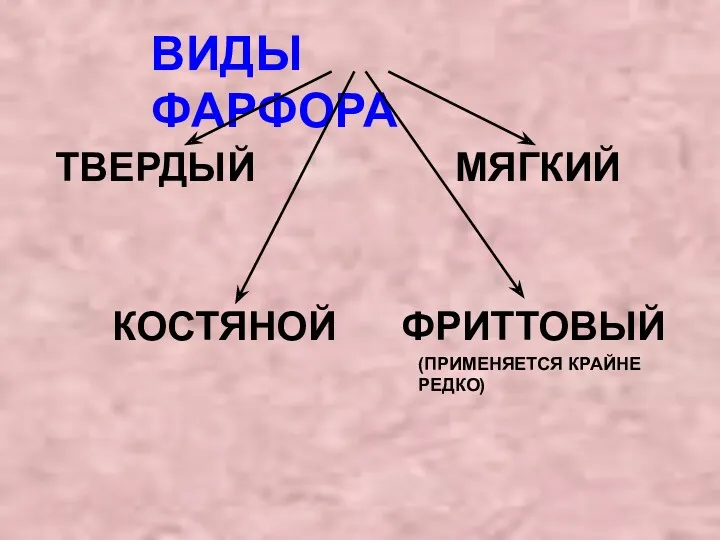 ВИДЫ ФАРФОРА ТВЕРДЫЙ МЯГКИЙ КОСТЯНОЙ ФРИТТОВЫЙ (ПРИМЕНЯЕТСЯ КРАЙНЕ РЕДКО)