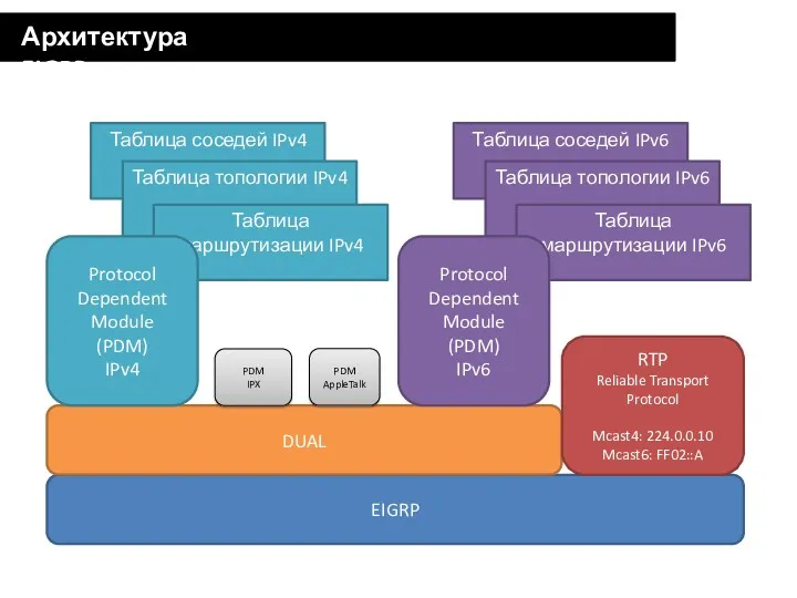 Таблица соседей IPv6 Таблица топологии IPv6 Таблица маршрутизации IPv6 Таблица