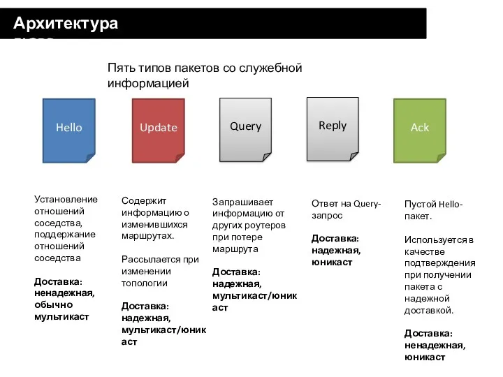 Архитектура EIGRP Пять типов пакетов со служебной информацией Update Hello