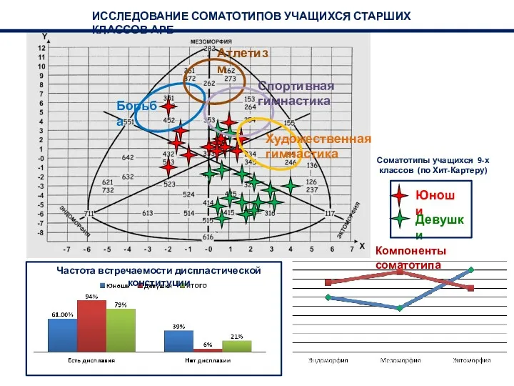 Соматотипы учащихся 9-х классов (по Хит-Картеру) Юноши Девушки Борьба Атлетизм