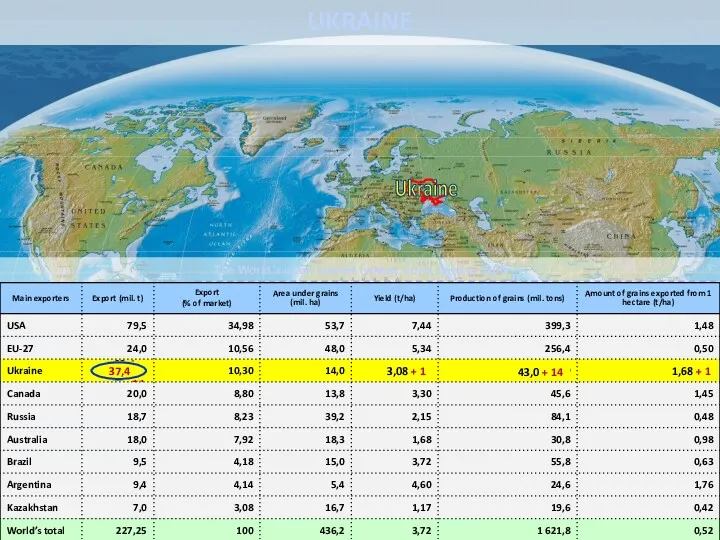 Ukraine plays an important role in global trade and is