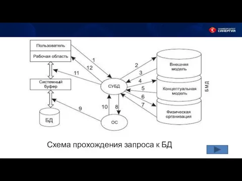 Схема прохождения запроса к БД