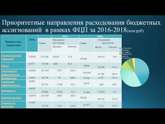 Приоритетные направления расходования бюджетных ассигнований в рамках ФЦП за 2016-2018(млн.руб)