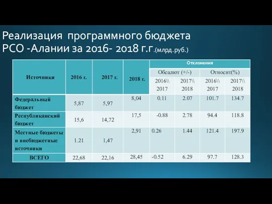 Реализация программного бюджета РСО -Алании за 2016- 2018 г.г.(млрд.руб.)