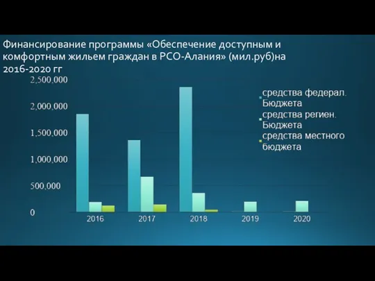 Финансирование программы «Обеспечение доступным и комфортным жильем граждан в РСО-Алания» (мил.руб)на 2016-2020 гг