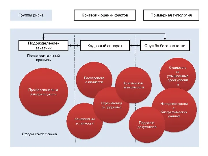 Группы риска Судимость за умышленные преступления Служба безопасности Кадровый аппарат