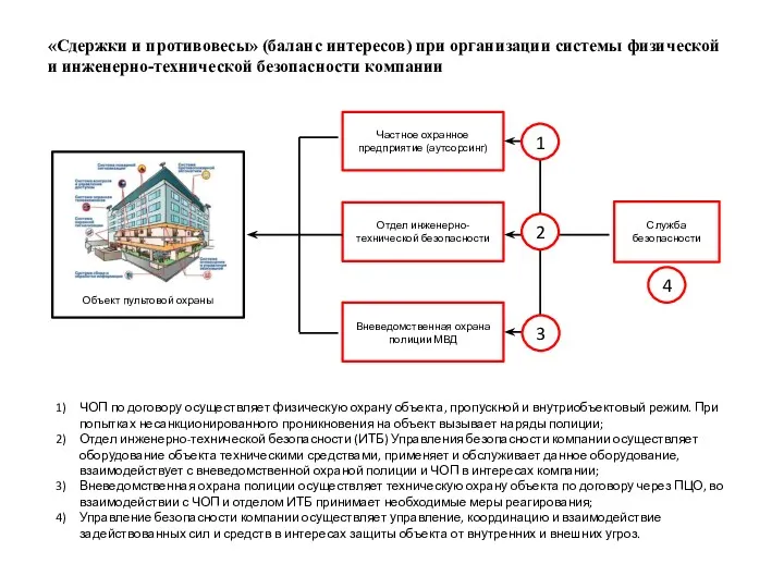 «Сдержки и противовесы» (баланс интересов) при организации системы физической и