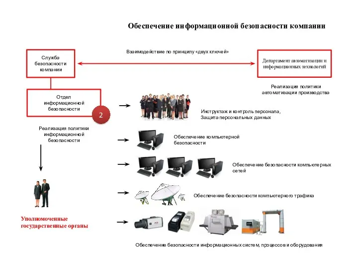 Отдел информационной безопасности 2 Обеспечение безопасности компьютерных сетей Обеспечение безопасности