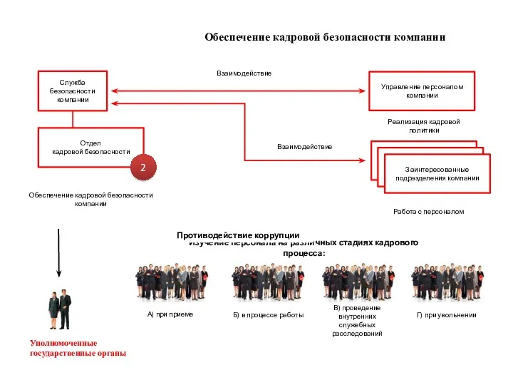 Отдел кадровой безопасности 2 Управление персоналом компании Отдел управления персоналом