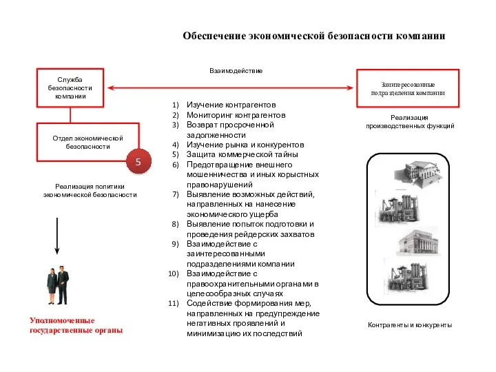 Отдел экономической безопасности Служба безопасности компании Заинтересованные подразделения компании Взаимодействие