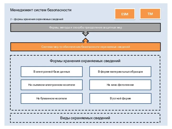 Менеджмент систем безопасности 2 – формы хранения охраняемых сведений На