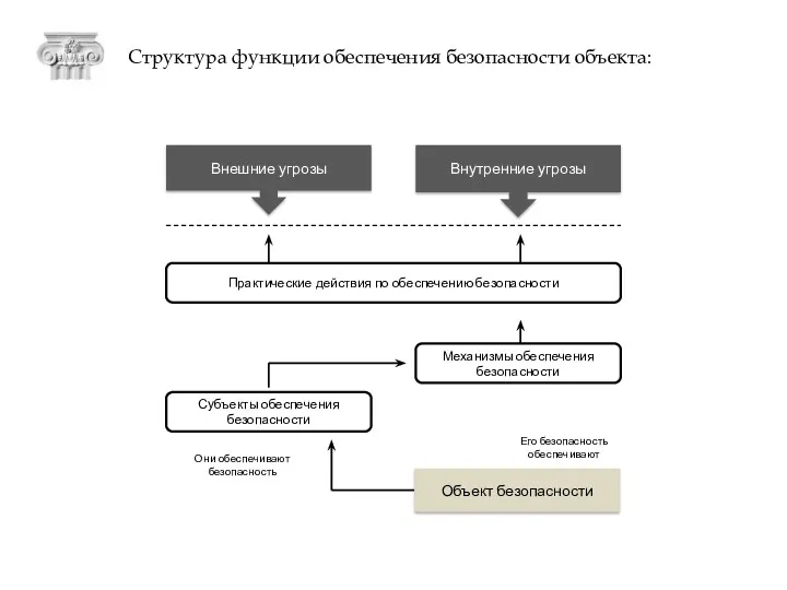 Структура функции обеспечения безопасности объекта: