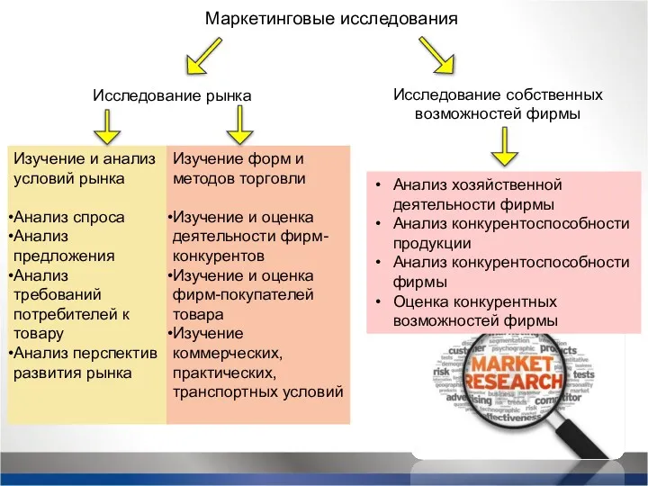 Маркетинговые исследования Исследование рынка Исследование собственных возможностей фирмы