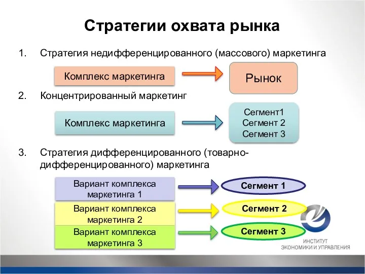 Стратегии охвата рынка Стратегия недифференцированного (массового) маркетинга Концентрированный маркетинг Стратегия