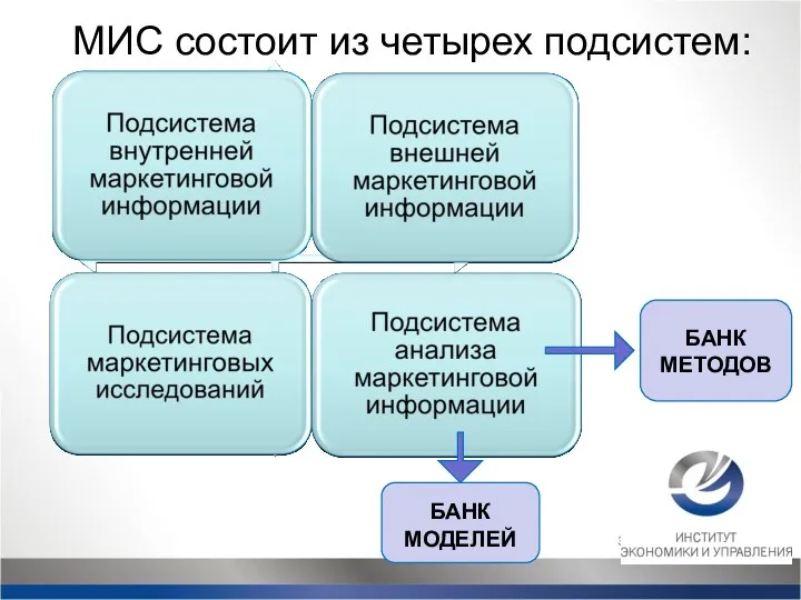 МИС состоит из четырех подсистем: БАНК МЕТОДОВ БАНК МОДЕЛЕЙ