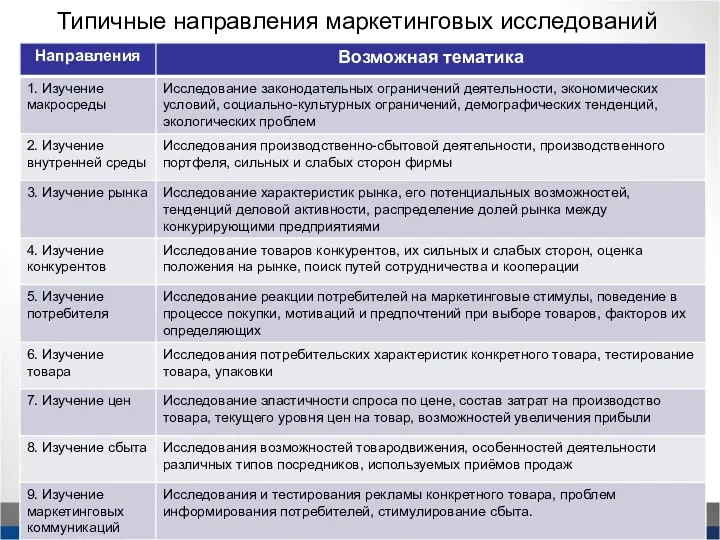 Типичные направления маркетинговых исследований