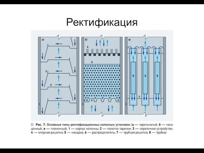 Ректификация