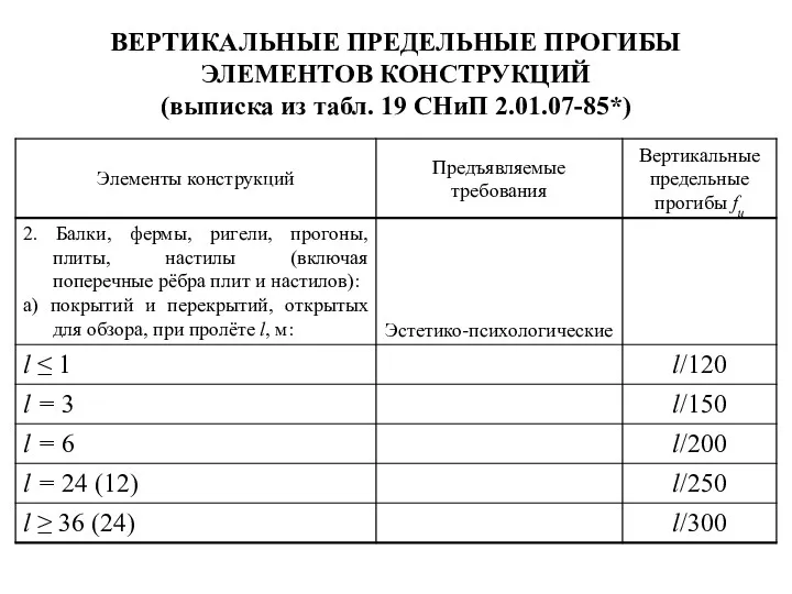 ВЕРТИКАЛЬНЫЕ ПРЕДЕЛЬНЫЕ ПРОГИБЫ ЭЛЕМЕНТОВ КОНСТРУКЦИЙ (выписка из табл. 19 СНиП 2.01.07-85*)