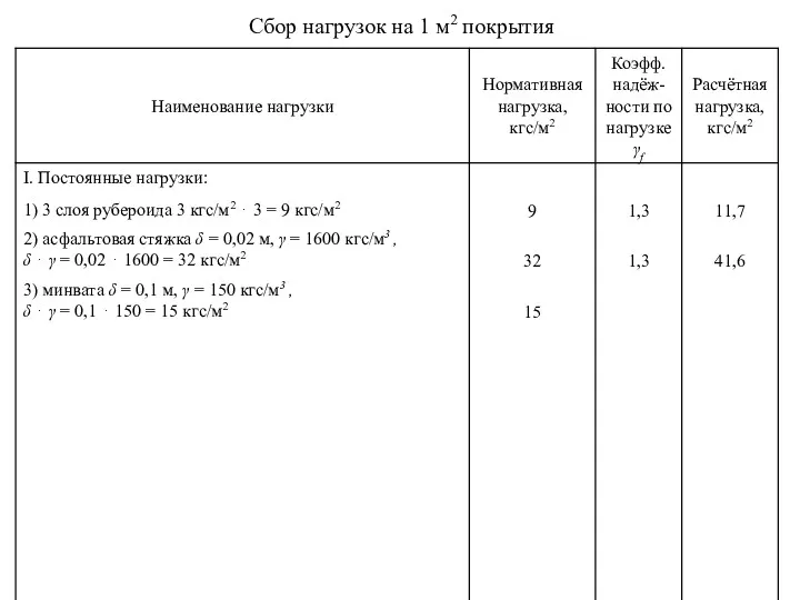 Сбор нагрузок на 1 м2 покрытия